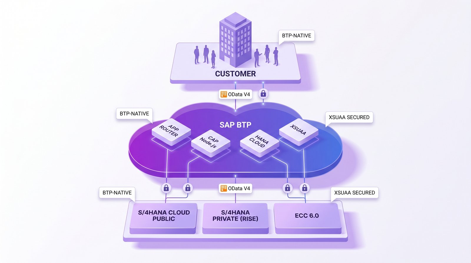 Arquitectura BTP-native: integración SAP S/4HANA + Aduana