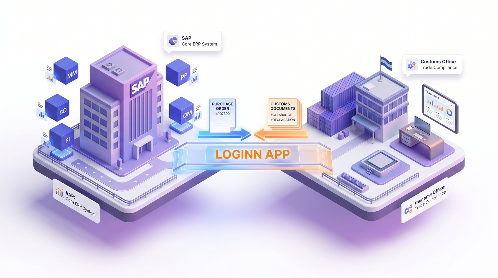 El puente SAP ↔ Aduana — LOGINN APP