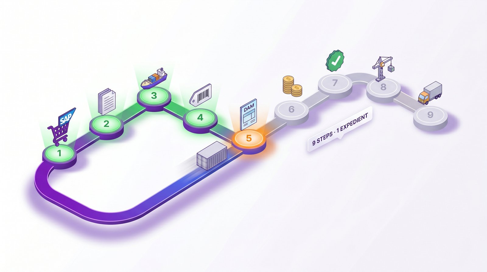 Roadmap visual de las 9 estaciones del expediente aduanero